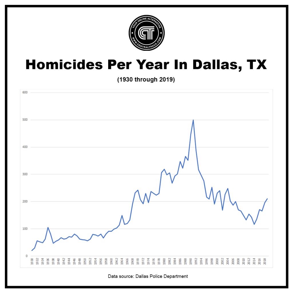 Dallas' Annual Homicide Count For Every Year Since 1930. Central Track